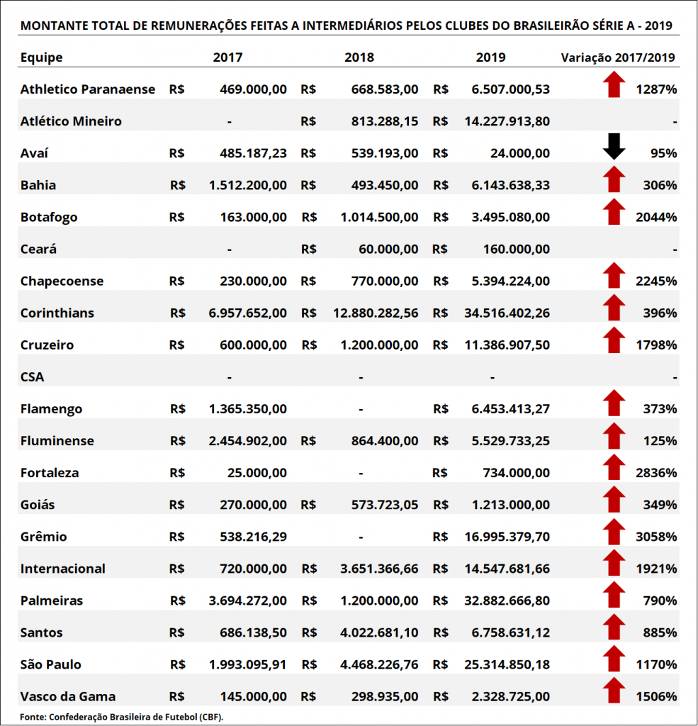 Quanto ganha um intermediário de futebol?